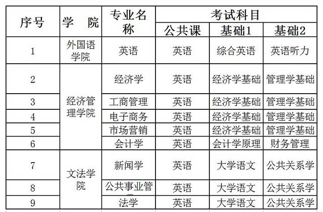 2020年南昌航空大學專升本考試科目