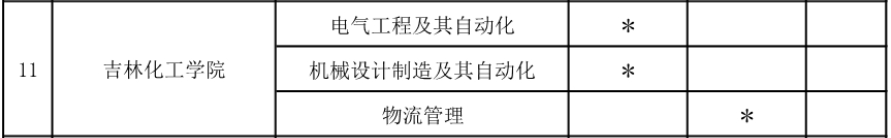 2020年吉林化工學(xué)院專升本招生專業(yè)