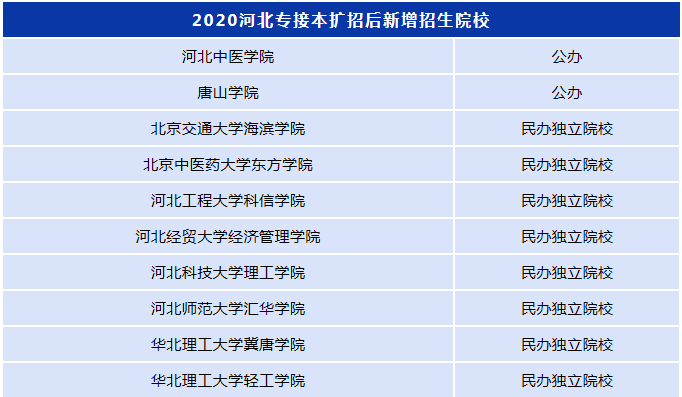 河北專接本院校