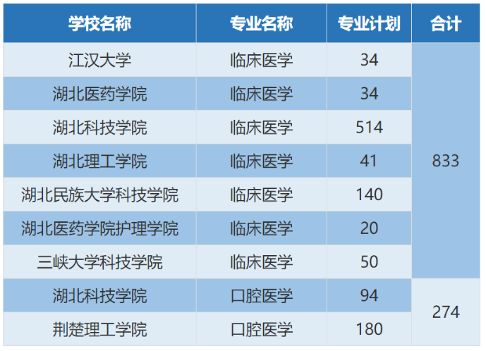 2020年湖北醫(yī)學類統招專升本招生計劃