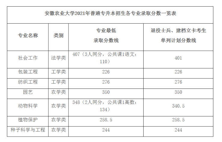 2021年安徽農(nóng)業(yè)大學(xué)專(zhuān)升本各專(zhuān)業(yè)錄取分?jǐn)?shù)線(xiàn)