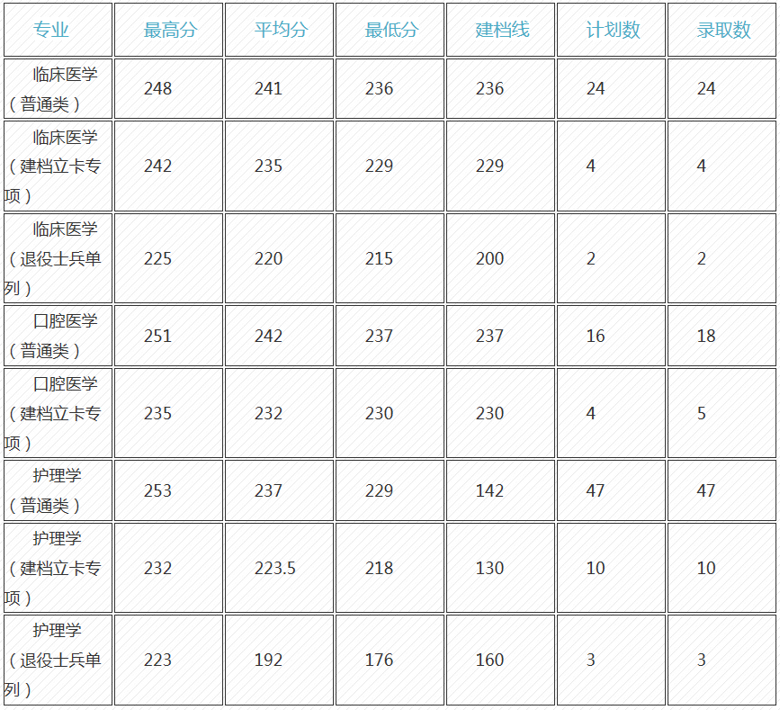 2021年西安醫(yī)學(xué)院專升本錄取分?jǐn)?shù)線