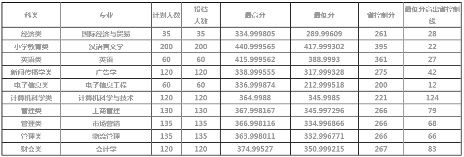 仰恩大學2021年專升本錄取分數(shù)