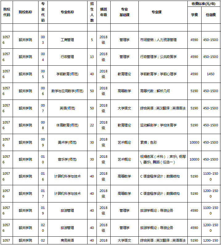 廣東專插本專業(yè)