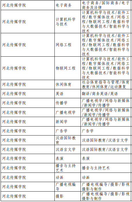 2021年河北傳媒學院專接本招生專業_普通專升本_希賽網