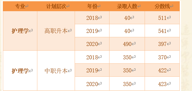 遼寧中醫藥大學專升本錄取分數線(2018-2020)