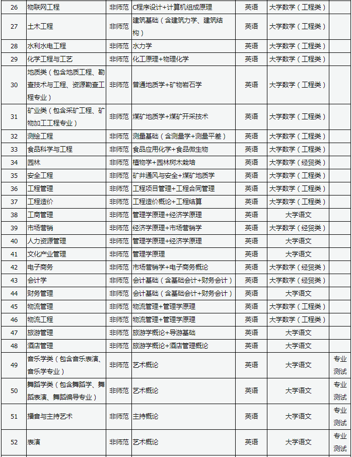 山西專升本考試科目