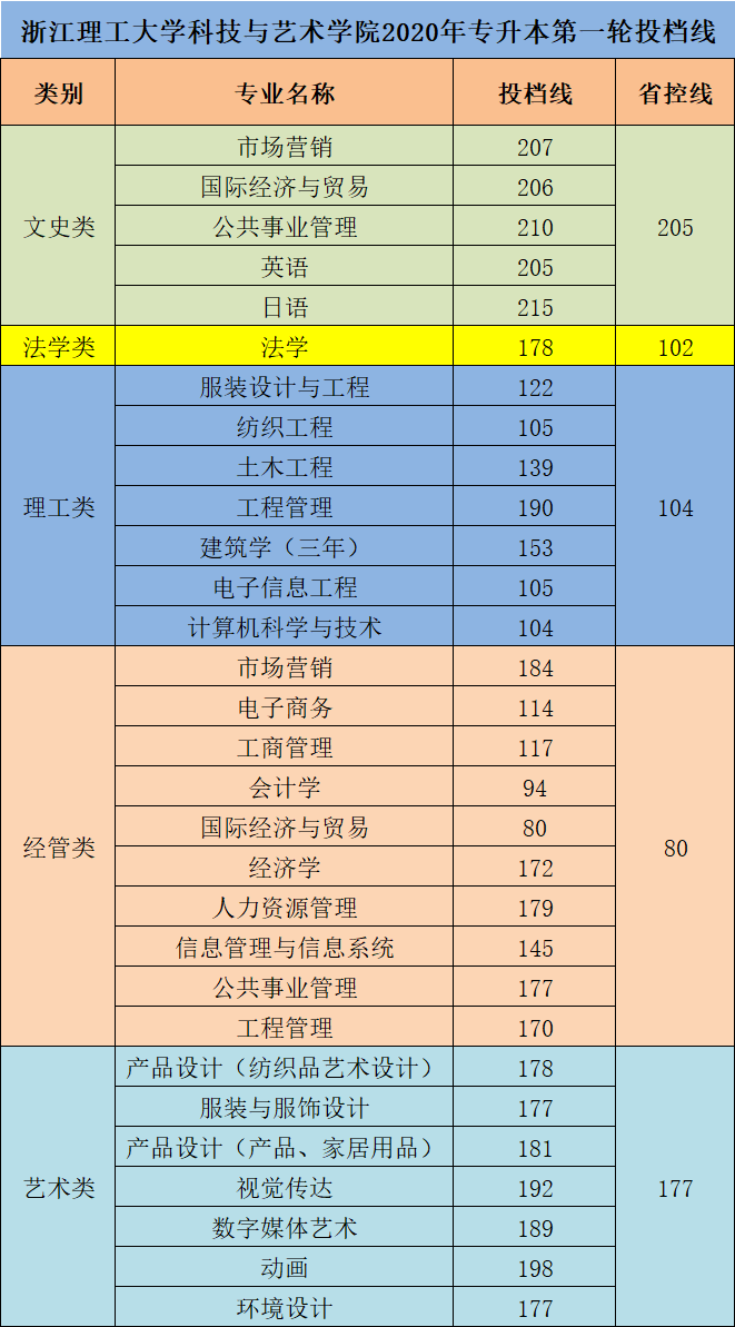 2020年浙江理工大學(xué)科技與藝術(shù)學(xué)院專(zhuān)升本首輪投檔錄取分?jǐn)?shù)線