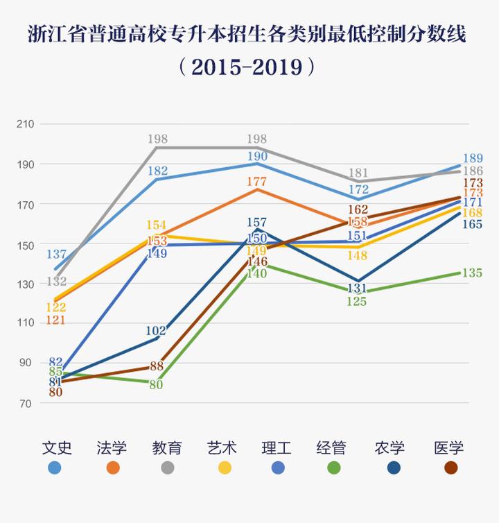 浙江專升本分?jǐn)?shù)線2019