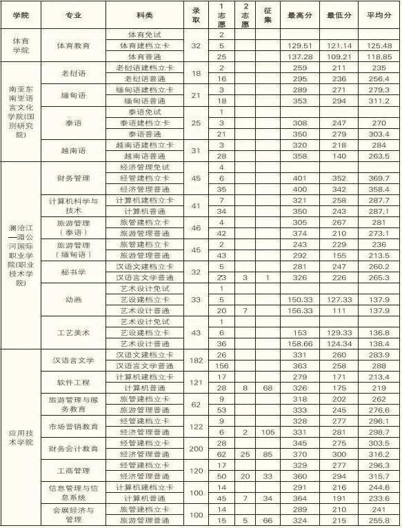 2019年云南民族大学专升本考试录取分数线