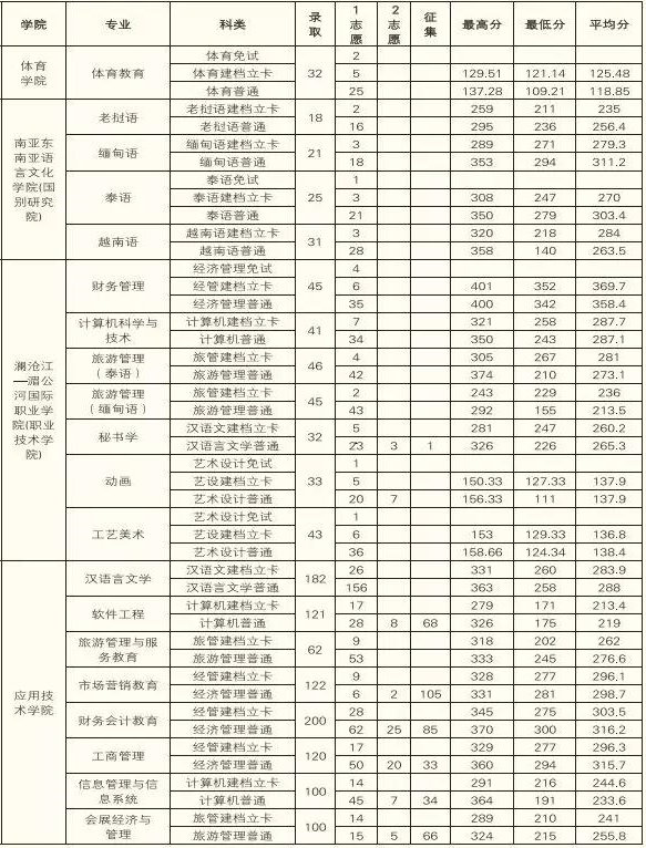 2019年云南民族大學(xué)專升本考試錄取分?jǐn)?shù)線