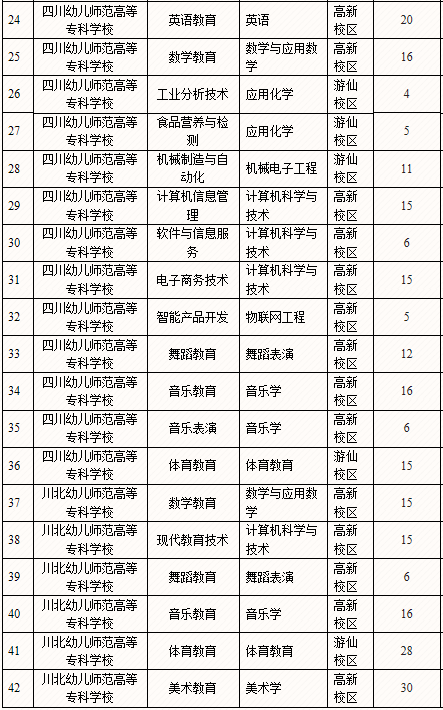 绵阳师范学院专升本