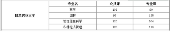 2019甘肅農業大學專升本