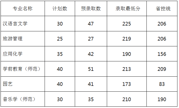 麗水學(xué)院2021年專升本各專業(yè)最低錄取分?jǐn)?shù)線