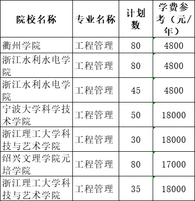 2021年浙江专升本工程管理专业招生院校名单