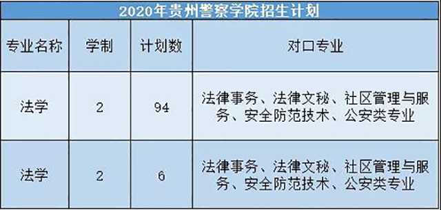 2020年貴州警察學(xué)院招生專業(yè)