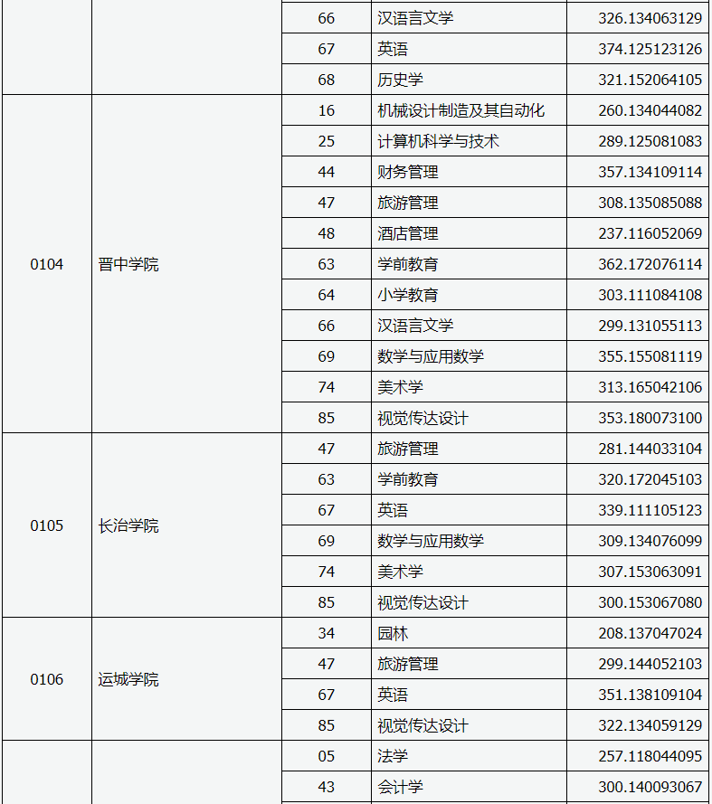 山西省2020年專升本錄取建檔立卡專項(xiàng)一批本科院校投檔線