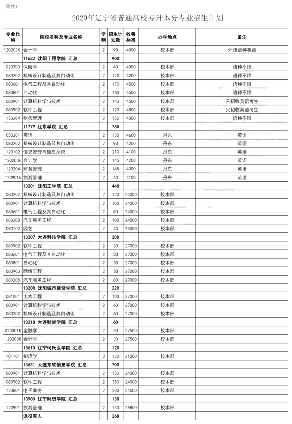 2020年辽宁普通高校专升本招生专业情况