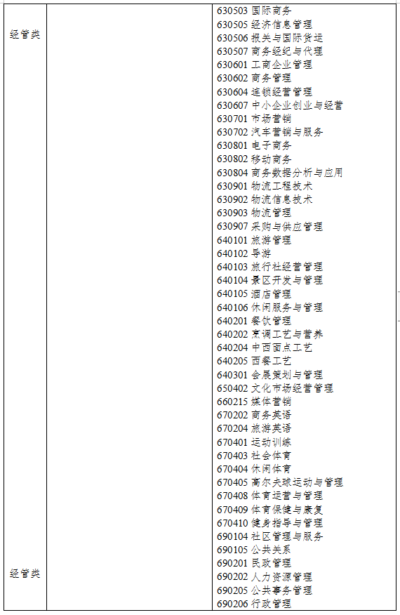 2021年浙江專升本經(jīng)管類專業(yè)對(duì)口招生專業(yè)