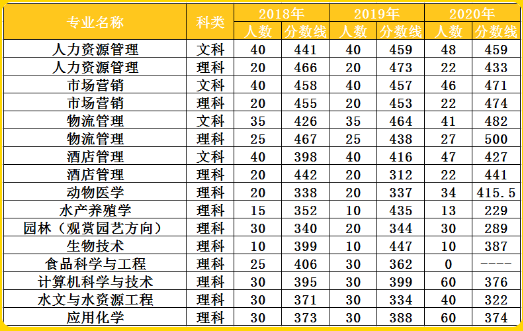 天津?qū)Ｉ?專升本,天津農(nóng)學(xué)院專升本,專升本招生計劃,專升本分數(shù)線