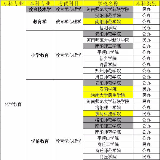 河南專升本化學(xué)教育院校