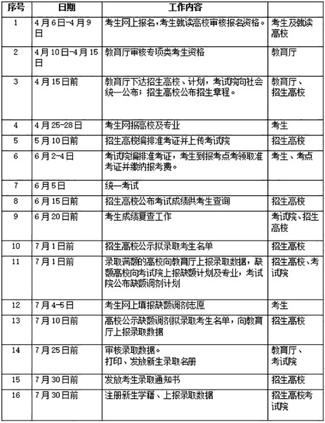 2021年江西专升本报考流程