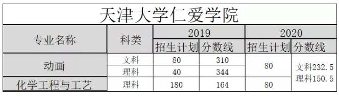 2019-2020年天津仁愛學院專升本分數線