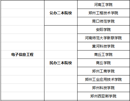 河南專升本院校