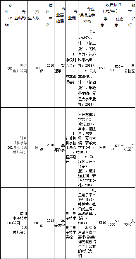 2020年廣東技術(shù)師范大學(xué)專插本專業(yè)考試科目