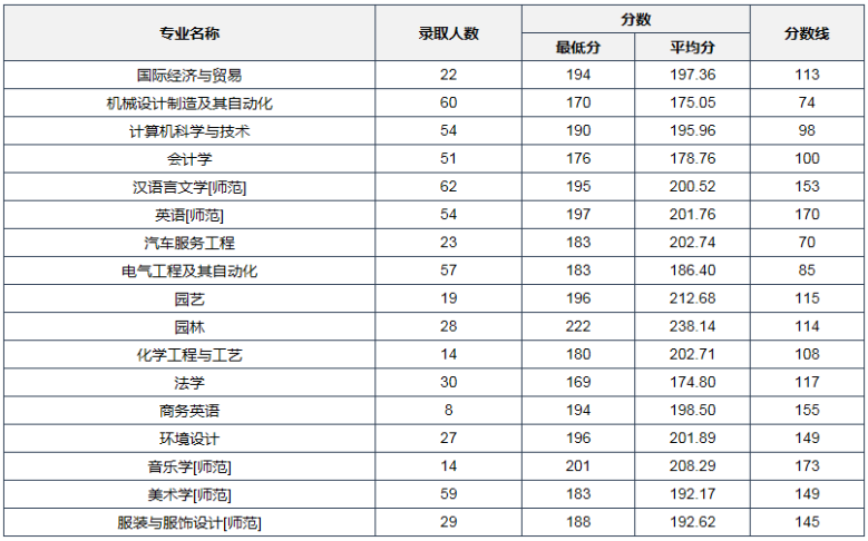 河南科技學(xué)院專升本
