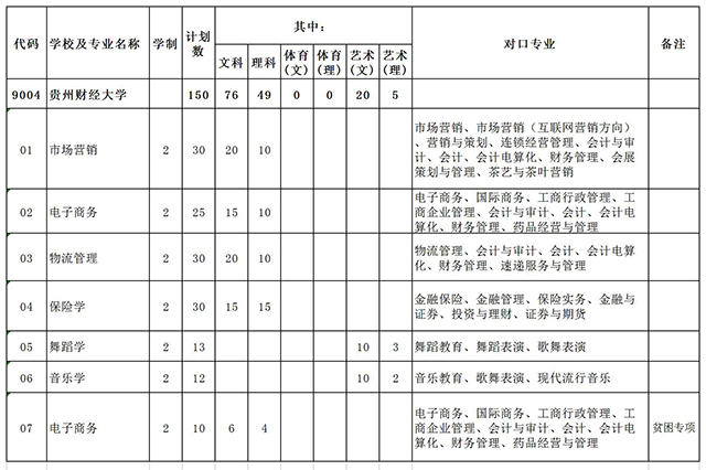 2020年貴州財(cái)經(jīng)大學(xué)專升本招生計(jì)劃