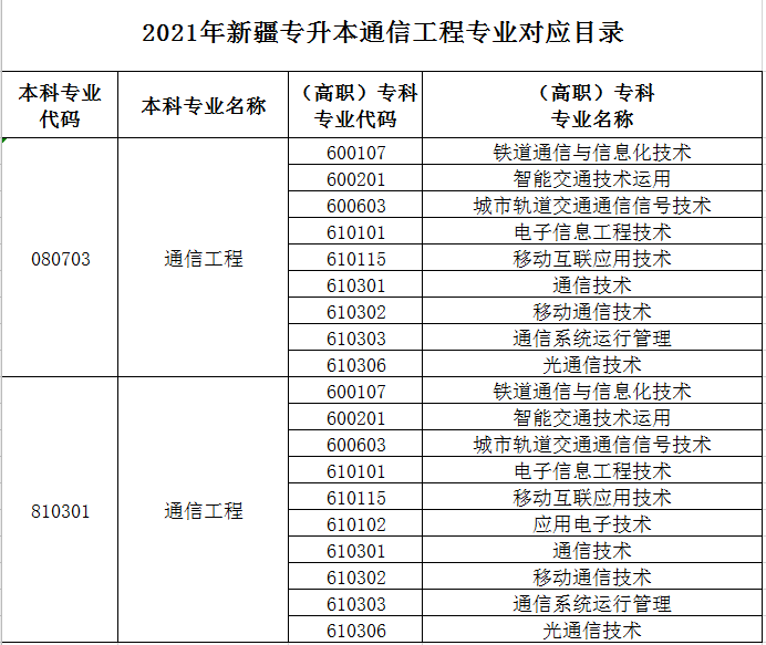 2021年新疆通信工程專業(yè)專升本專業(yè)對(duì)照表