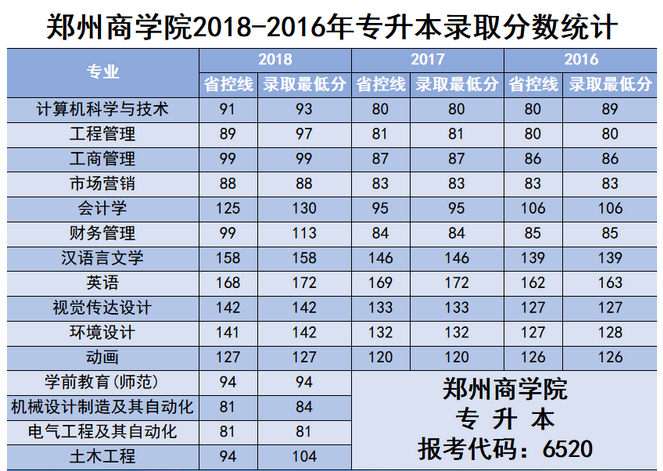 鄭州商學(xué)院專升本錄取分?jǐn)?shù)線