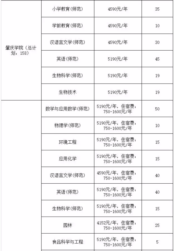 2020年广东专插本院校学费参考