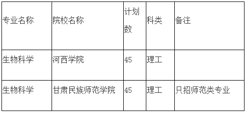 2020年甘肅專升本生物科學(xué)專業(yè)各院校招生計劃