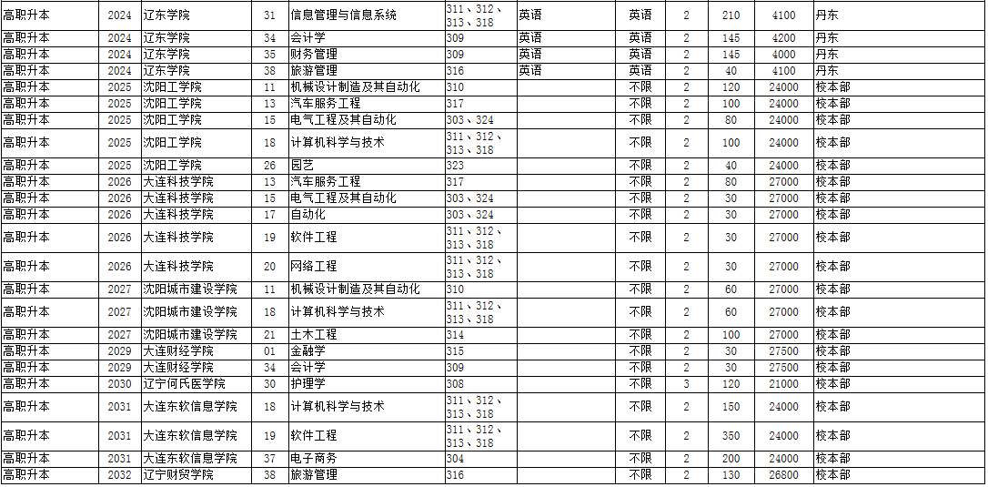 專升本招生計(jì)劃