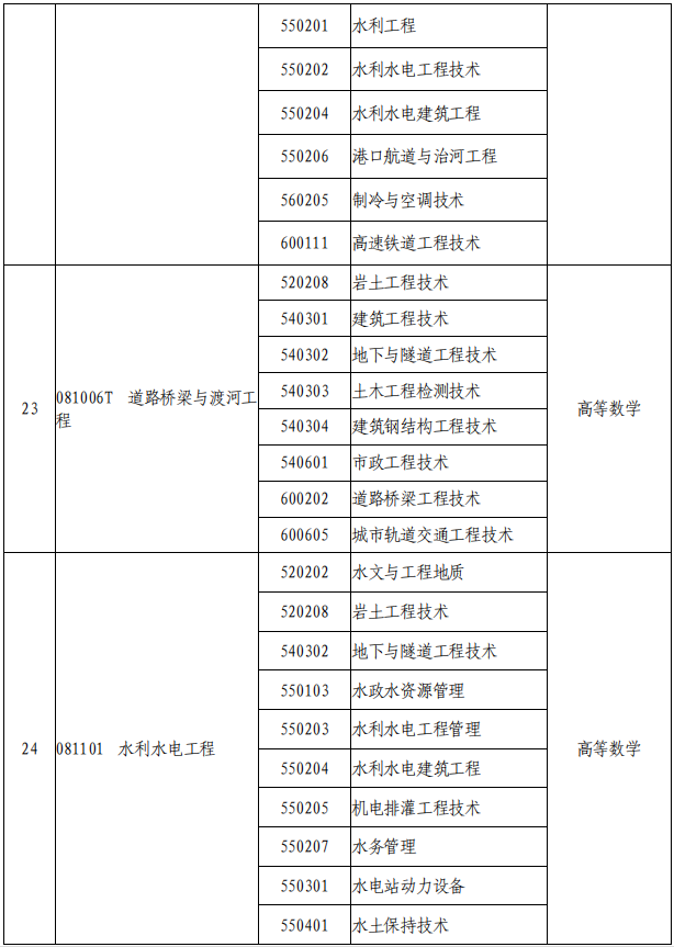 2021年河南專升本專業(yè)對照表及考試科目(征求意見稿)