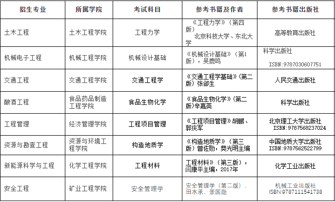 2021貴州理工學院專升本專業(yè)課考試科目