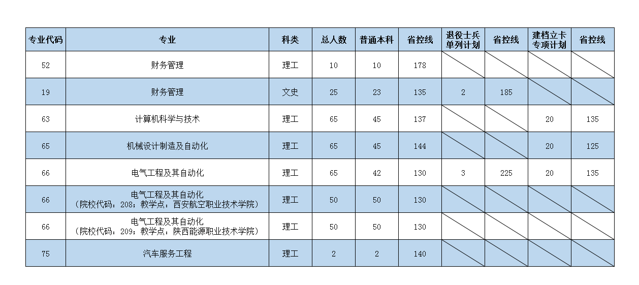 2020年西安航空學院專升本招生計劃及省控線