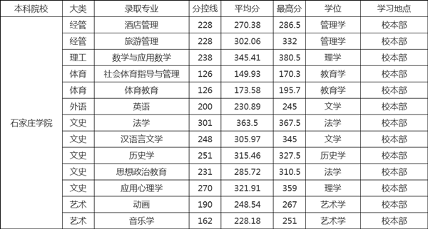 2019年石家莊學(xué)院專接本錄取分數(shù)線