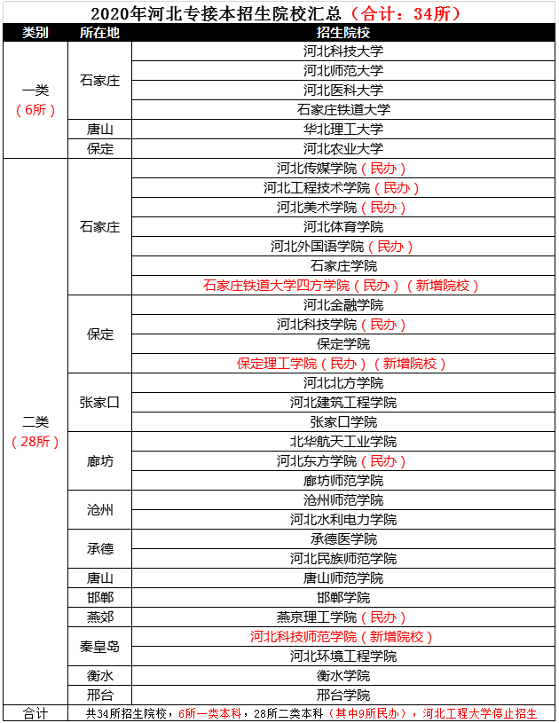 專接本院校