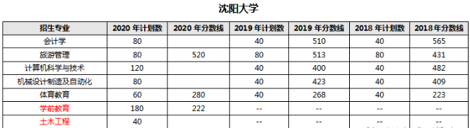 专升本,统招专升本,沈阳大学,专升本招生计划,专升本分数线