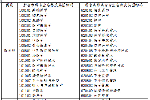 浙江專升本醫(yī)學(xué)類專業(yè)對照表