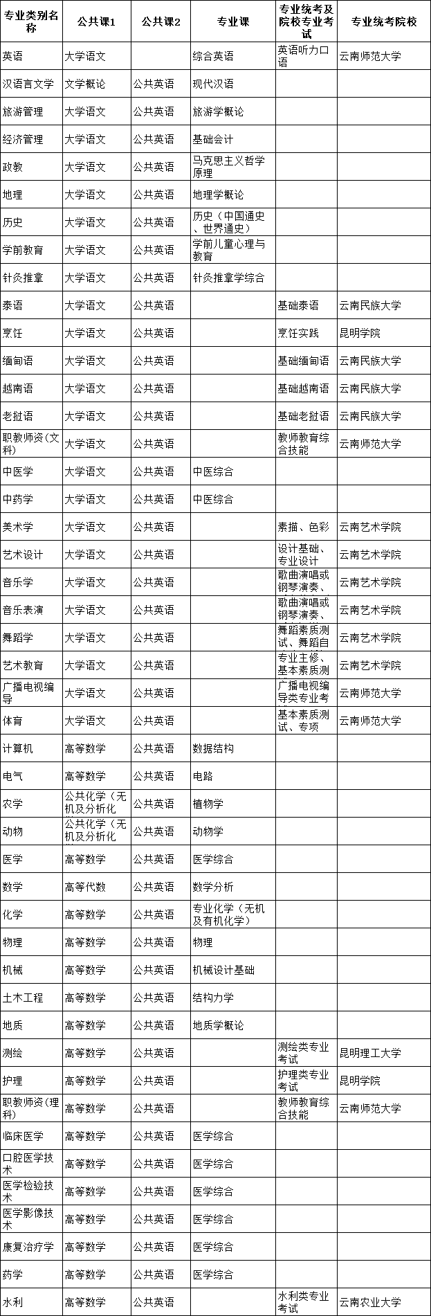 2021年云南專升本考試類別及考試科目