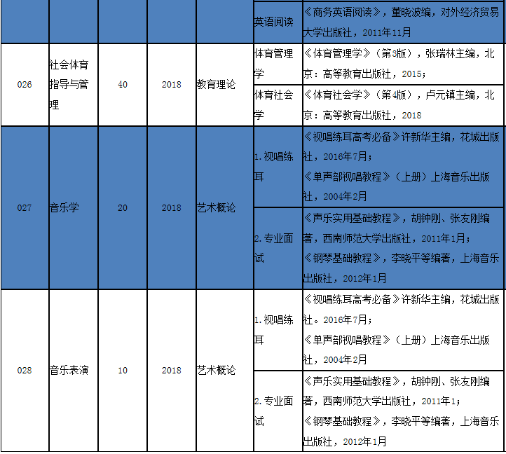 2020年廣東石油化工學(xué)院專插本考試科目及參考書