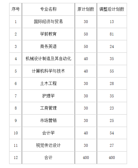 2021年湖北專升本長江大學文理學院招生計劃調整公示