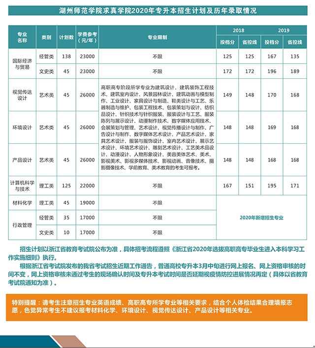 2020年湖州師范學院求真學院專升本招生計劃