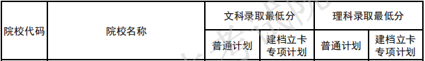 專升本錄取最低分