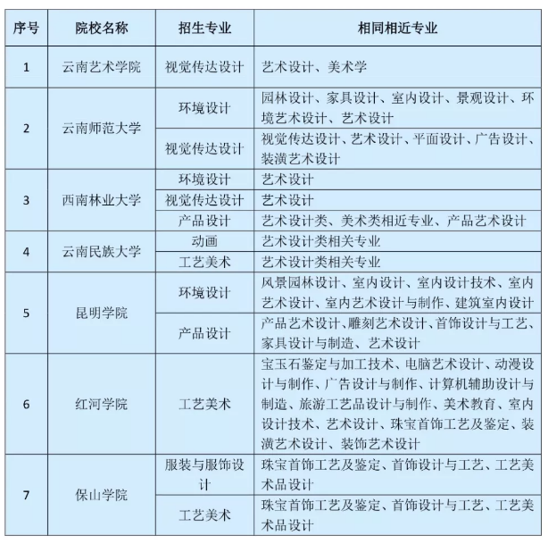 2019年云南专升本艺术设计专业招生院校名单