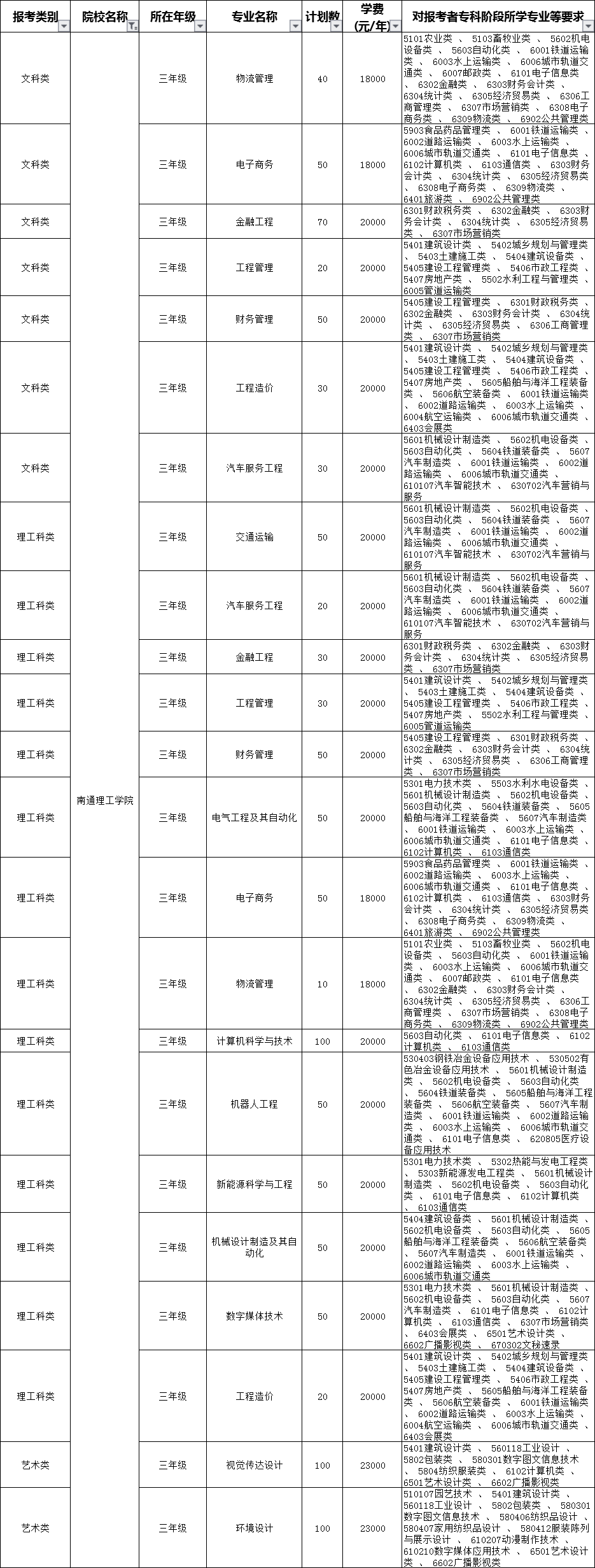 2020南通理工學(xué)院專轉(zhuǎn)本招生計劃專業(yè)(擴(kuò)招后)